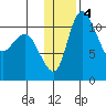 Port Heiden tide chart for Monday, January 4, 2021