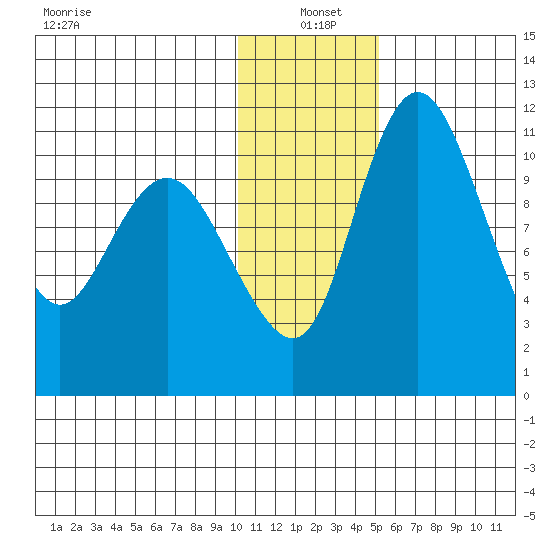 Port Heiden tide chart for Tuesday, January 5, 2021