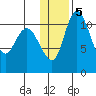 Port Heiden tide chart for Tuesday, January 5, 2021