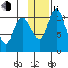 Port Heiden tide chart for Wednesday, January 6, 2021