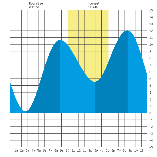 Port Heiden tide chart for Thursday, January 7, 2021