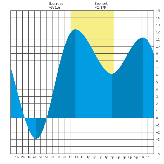 Port Heiden tide chart for Saturday, January 9, 2021