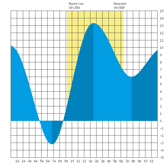 Port Heiden tide chart for Wednesday, February 10, 2021