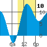 Port Heiden tide chart for Wednesday, February 10, 2021