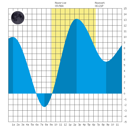 Port Heiden tide chart for Thursday, February 11, 2021