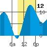 Port Heiden tide chart for Friday, February 12, 2021