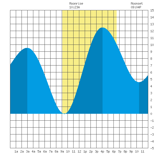 Port Heiden tide chart for Saturday, February 13, 2021