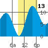 Port Heiden tide chart for Saturday, February 13, 2021