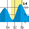 Port Heiden tide chart for Sunday, February 14, 2021