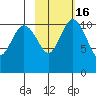 Port Heiden tide chart for Tuesday, February 16, 2021