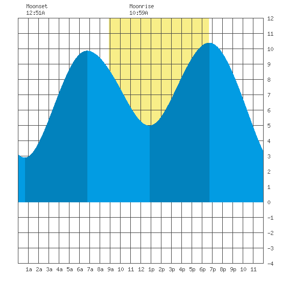 Port Heiden tide chart for Wednesday, February 17, 2021