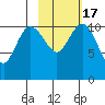 Port Heiden tide chart for Wednesday, February 17, 2021