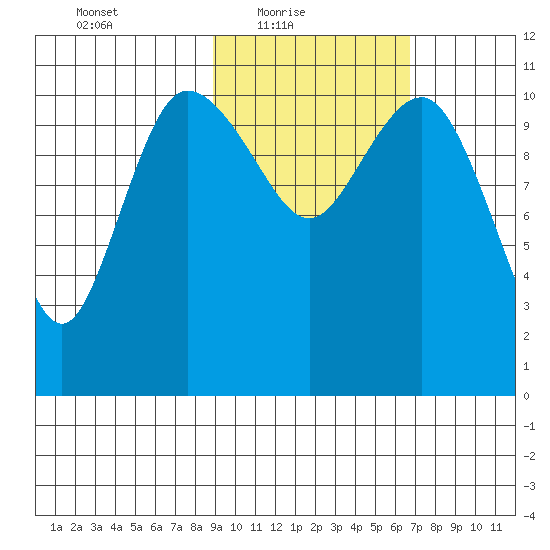 Port Heiden tide chart for Thursday, February 18, 2021