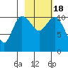 Port Heiden tide chart for Thursday, February 18, 2021