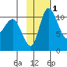 Port Heiden tide chart for Monday, February 1, 2021