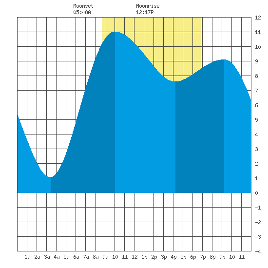 Port Heiden tide chart for Sunday, February 21, 2021