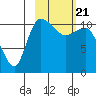 Port Heiden tide chart for Sunday, February 21, 2021