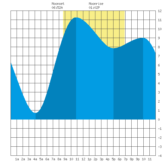 Port Heiden tide chart for Monday, February 22, 2021