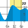 Port Heiden tide chart for Monday, February 22, 2021