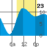 Port Heiden tide chart for Tuesday, February 23, 2021