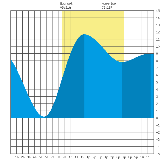 Port Heiden tide chart for Wednesday, February 24, 2021