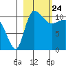 Port Heiden tide chart for Wednesday, February 24, 2021