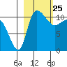 Port Heiden tide chart for Thursday, February 25, 2021