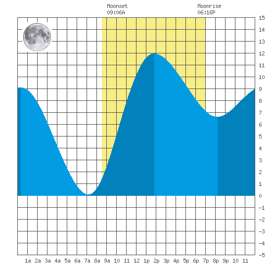 Port Heiden tide chart for Friday, February 26, 2021