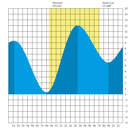 Port Heiden tide chart for Saturday, February 27, 2021