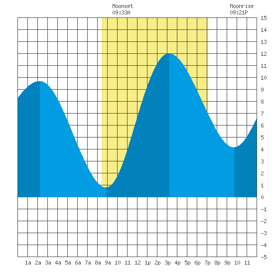 Port Heiden tide chart for Sunday, February 28, 2021
