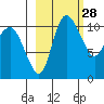 Port Heiden tide chart for Sunday, February 28, 2021