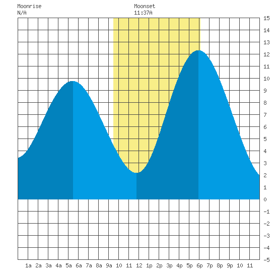 Port Heiden tide chart for Tuesday, February 2, 2021