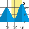 Port Heiden tide chart for Tuesday, February 2, 2021