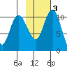 Port Heiden tide chart for Wednesday, February 3, 2021