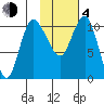 Port Heiden tide chart for Thursday, February 4, 2021