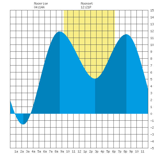 Port Heiden tide chart for Friday, February 5, 2021