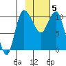 Port Heiden tide chart for Friday, February 5, 2021