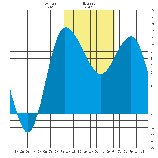 Port Heiden tide chart for Saturday, February 6, 2021