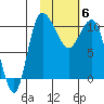 Port Heiden tide chart for Saturday, February 6, 2021