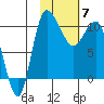 Port Heiden tide chart for Sunday, February 7, 2021