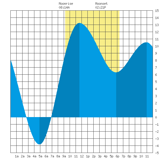 Port Heiden tide chart for Monday, February 8, 2021