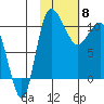 Port Heiden tide chart for Monday, February 8, 2021