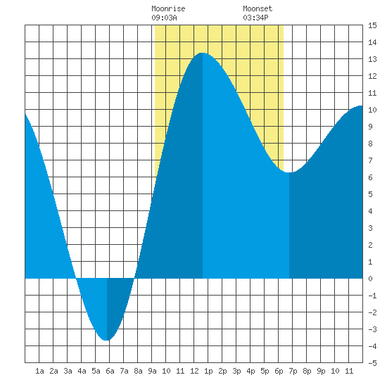 Port Heiden tide chart for Tuesday, February 9, 2021