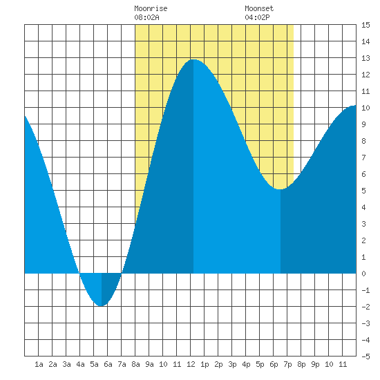 Port Heiden tide chart for Wednesday, March 10, 2021