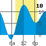 Port Heiden tide chart for Wednesday, March 10, 2021