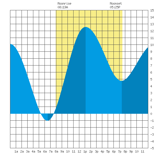 Port Heiden tide chart for Thursday, March 11, 2021