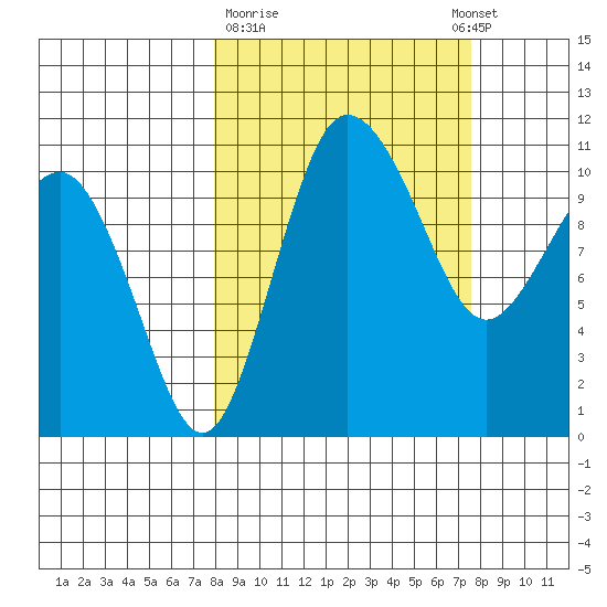 Port Heiden tide chart for Friday, March 12, 2021
