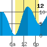 Port Heiden tide chart for Friday, March 12, 2021