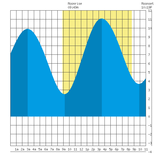 Port Heiden tide chart for Sunday, March 14, 2021