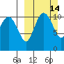 Port Heiden tide chart for Sunday, March 14, 2021